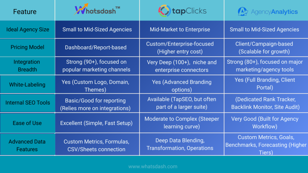 comparison chart whatsdash vs TapClick vs AgencyAnalytics